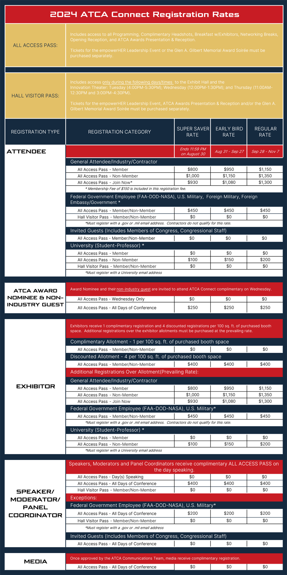 ATCA Connect Registration Rates